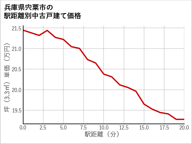 兵庫県宍粟市の徒歩距離別の中古戸建て坪単価