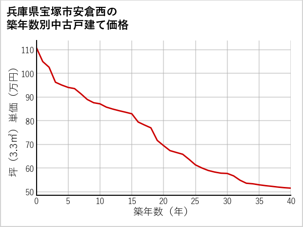 兵庫県宝塚市安倉西の築年数別の中古戸建て坪単価