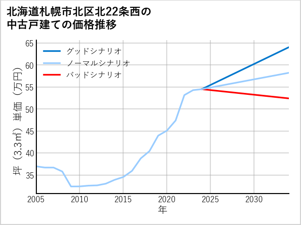 北海道札幌市北区北22条西の中古戸建て価格推移