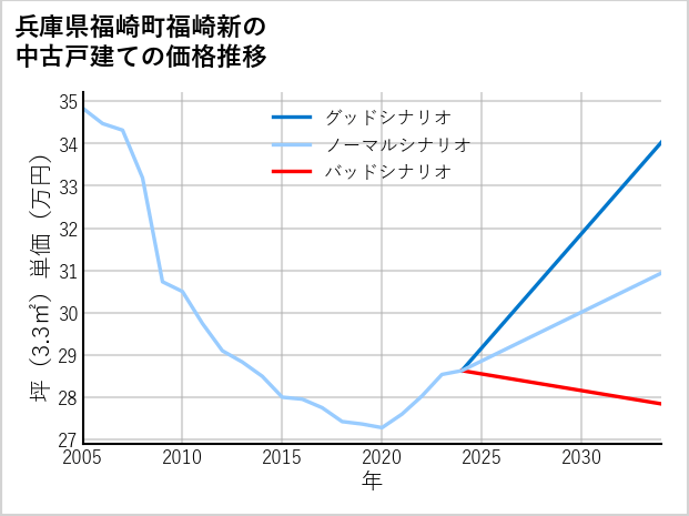 兵庫県福崎町福崎新の中古戸建て価格推移