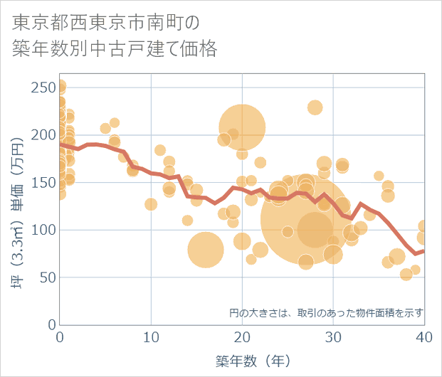 東京都西東京市南町の築年数別の中古戸建て坪単価