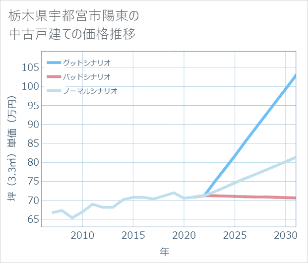 栃木県宇都宮市陽東の中古戸建て価格推移