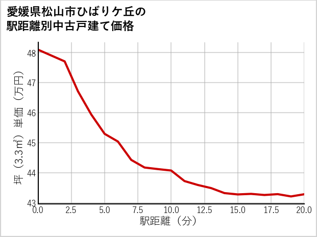 愛媛県松山市ひばりケ丘の徒歩距離別の中古戸建て坪単価