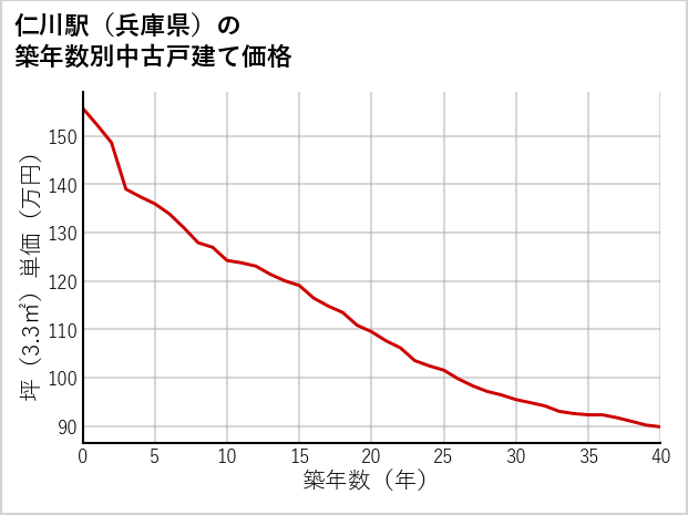 仁川駅（兵庫県）の築年数別の中古戸建て坪単価