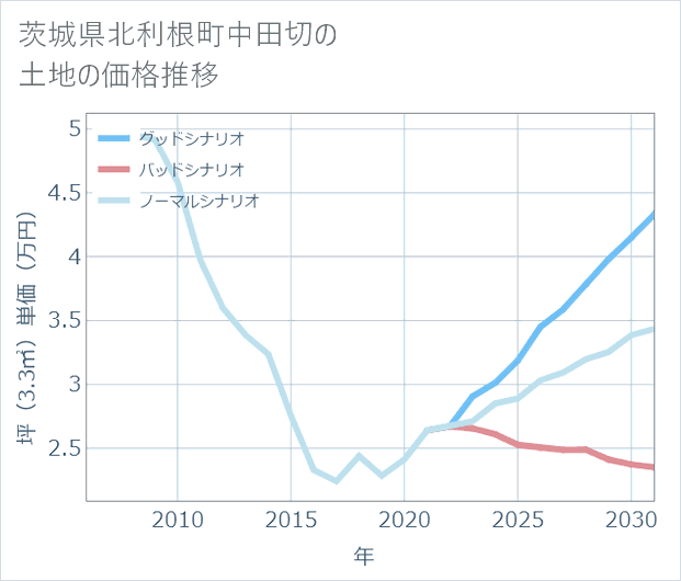 茨城県利根町中田切の土地価格推移