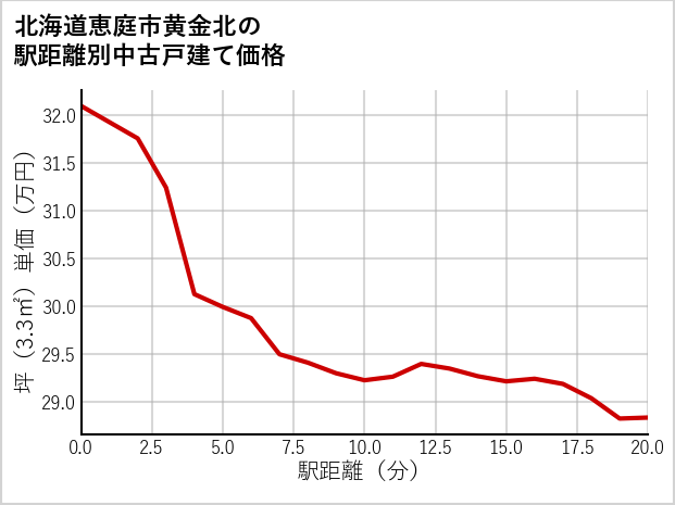 北海道恵庭市黄金北の徒歩距離別の中古戸建て坪単価