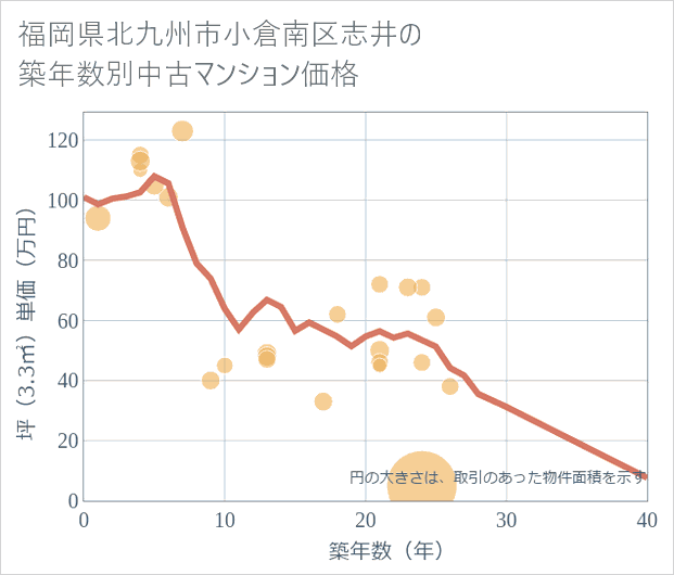 福岡県北九州市小倉南区志井の築年数別の中古マンション坪単価