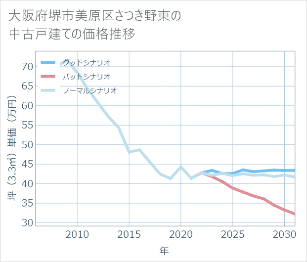 大阪府堺市美原区さつき野東の中古戸建て価格推移