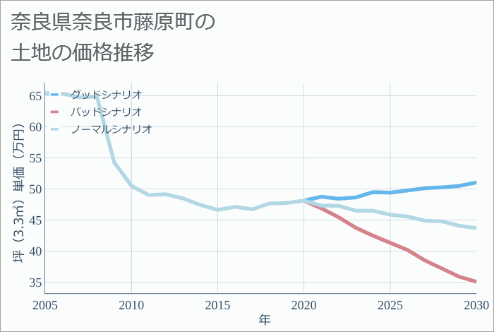 奈良県奈良市藤原町の土地価格推移