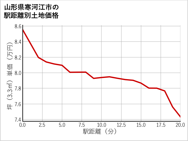 山形県寒河江市の徒歩距離別の土地坪単価