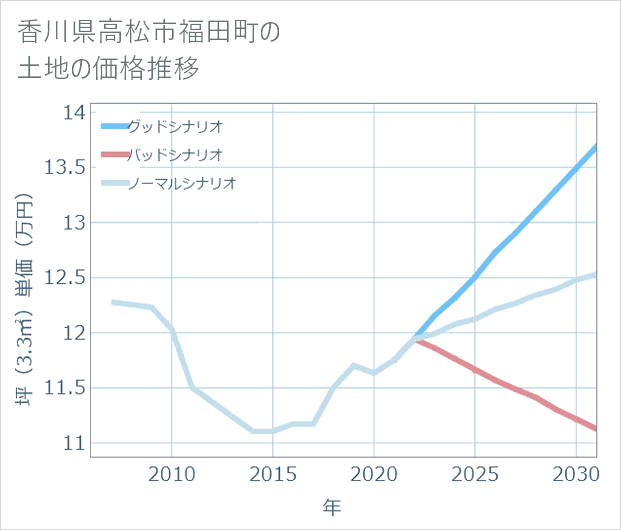 香川県高松市福田町の土地価格推移