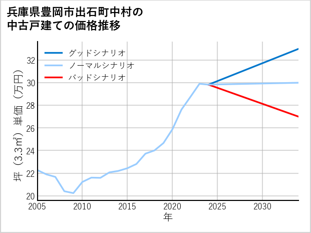 兵庫県豊岡市出石町中村の中古戸建て価格推移