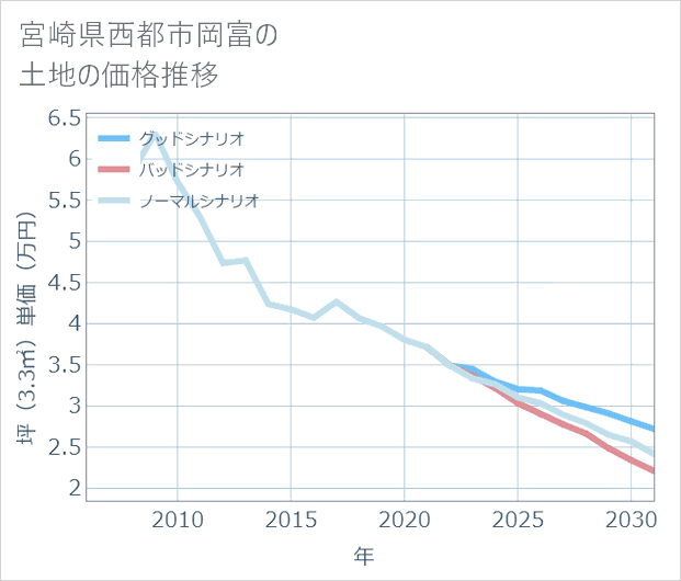 宮崎県西都市岡富の土地価格推移