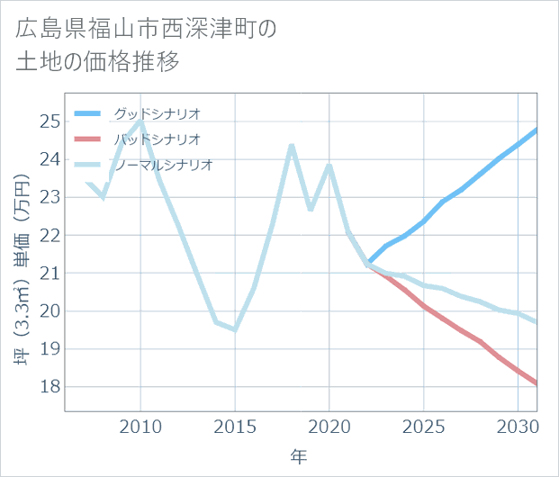 広島県福山市西深津町の土地価格推移