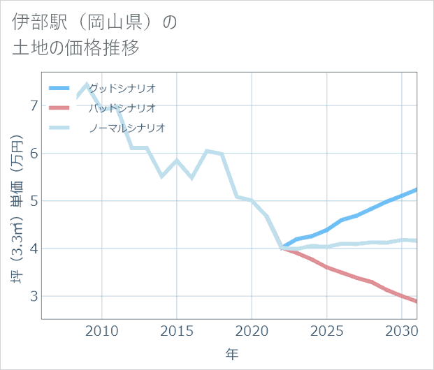伊部駅(岡山県)の土地価格推移