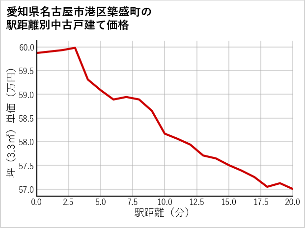 愛知県名古屋市港区築盛町の徒歩距離別の中古戸建て坪単価