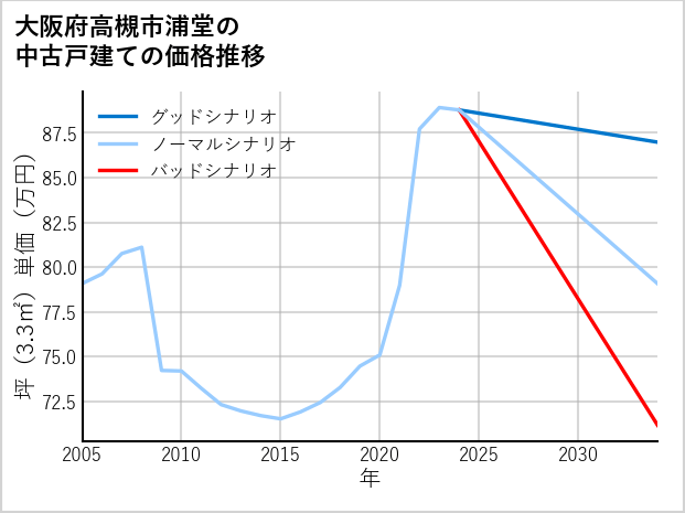 大阪府高槻市浦堂の中古戸建て価格推移