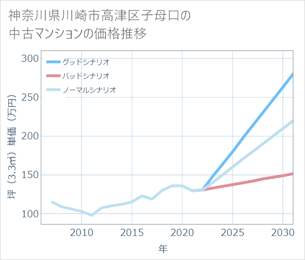 神奈川県川崎市高津区子母口の中古マンション価格推移