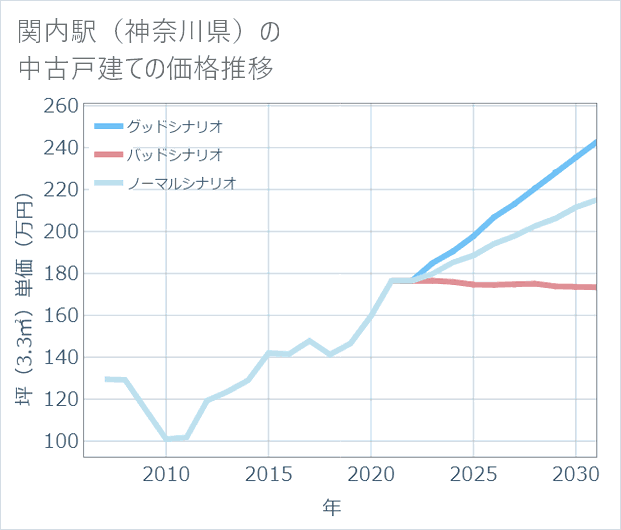 関内駅(神奈川県)の中古戸建て価格推移