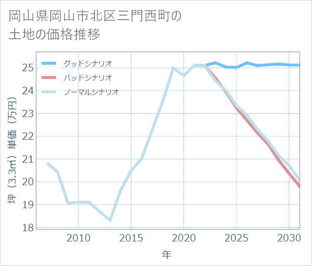 岡山県岡山市北区三門西町の土地価格推移