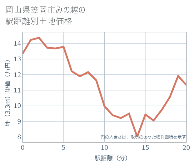 岡山県笠岡市みの越の徒歩距離別の土地坪単価