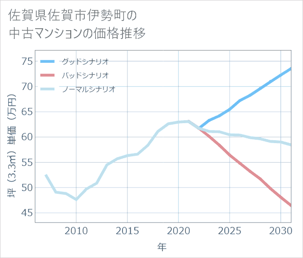 佐賀県佐賀市伊勢町の中古マンション価格推移