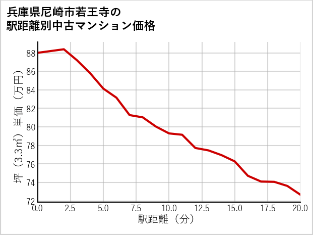 兵庫県尼崎市若王寺の徒歩距離別の中古マンション坪単価