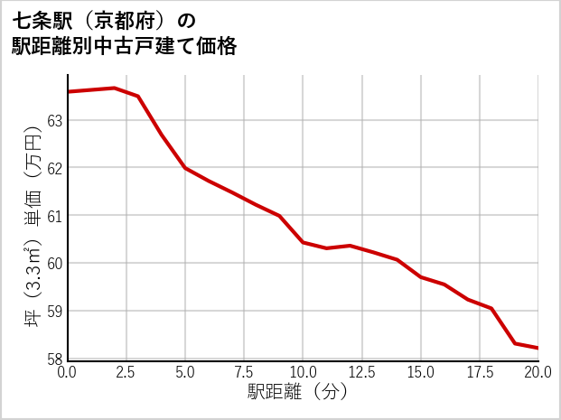七条駅（京都府）の徒歩距離別の中古戸建て坪単価