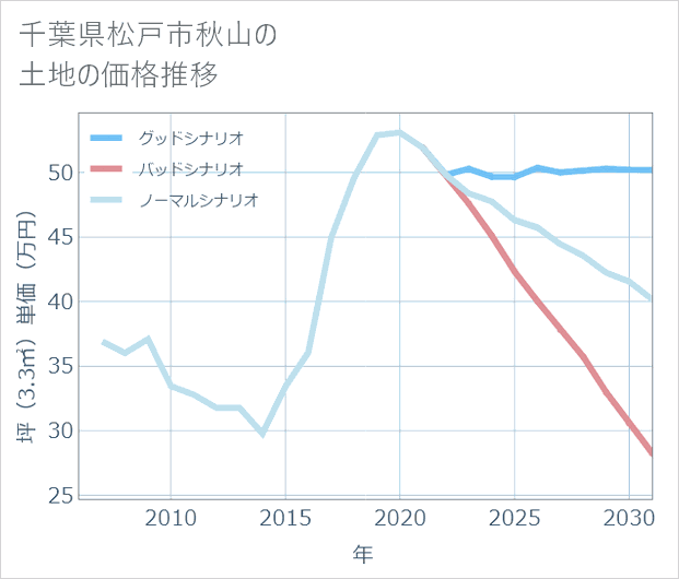 千葉県松戸市秋山の土地価格推移