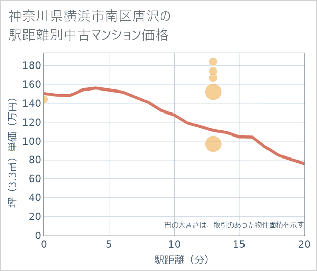 神奈川県横浜市南区唐沢の徒歩距離別の中古マンション坪単価
