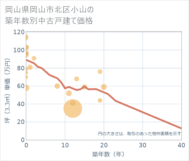 岡山県岡山市北区小山の築年数別の中古戸建て坪単価