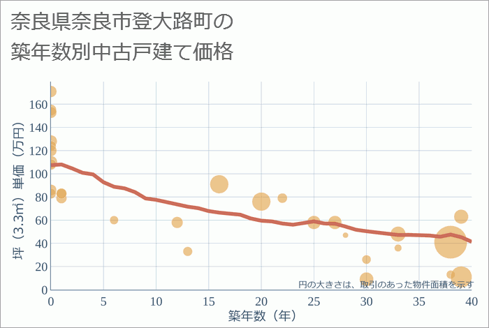 奈良県奈良市登大路町の築年数別の中古戸建て坪単価