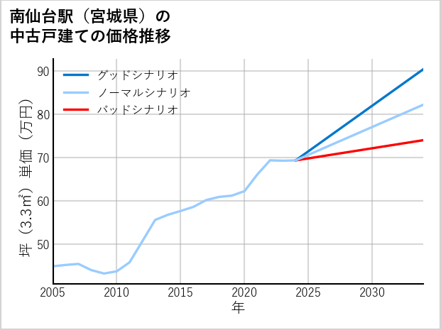 南仙台駅（宮城県）の中古戸建て価格推移