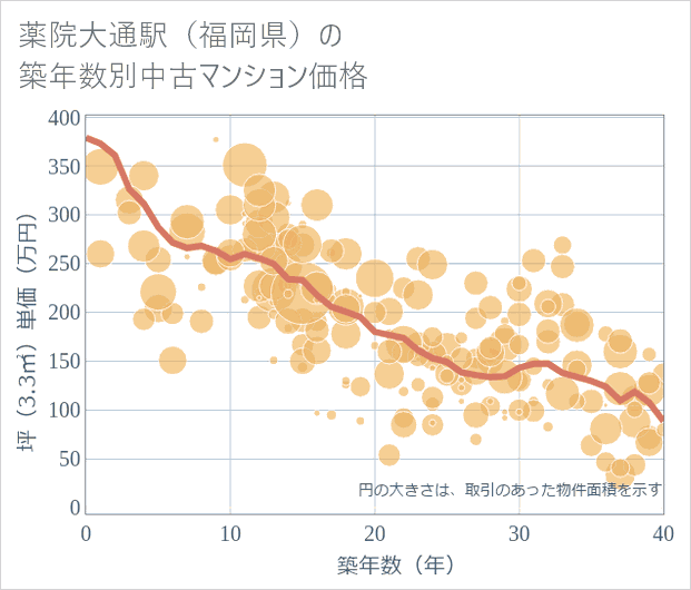 薬院大通駅(福岡県)の築年数別の中古マンション坪単価