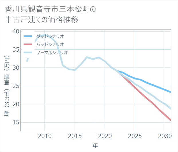 香川県観音寺市三本松町の中古戸建て価格推移