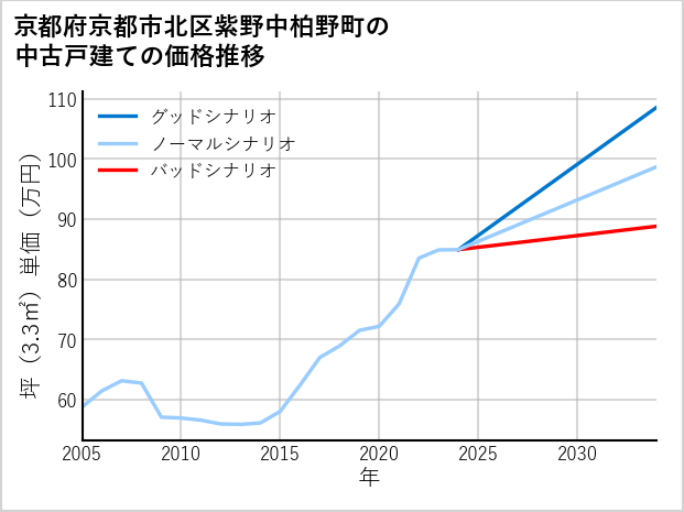京都府京都市北区紫野中柏野町の中古戸建て価格推移