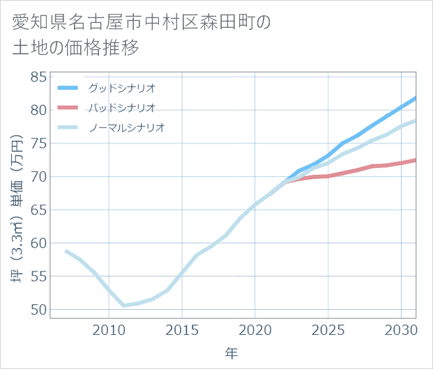 愛知県名古屋市中村区森田町の土地価格推移