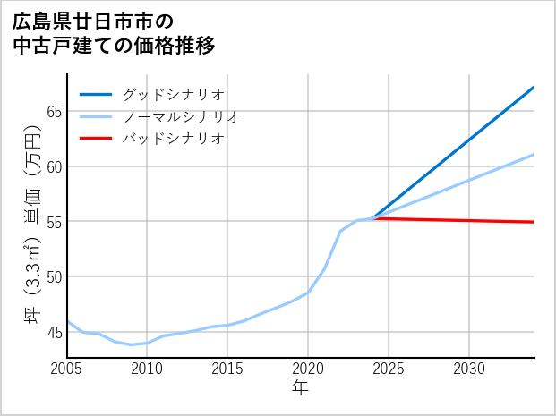 広島県廿日市市の中古戸建て価格推移
