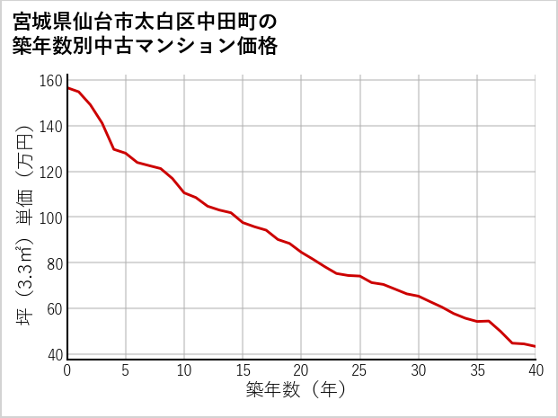 宮城県仙台市太白区中田町の築年数別の中古マンション坪単価