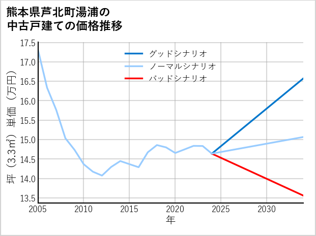 熊本県芦北町湯浦の中古戸建て価格推移