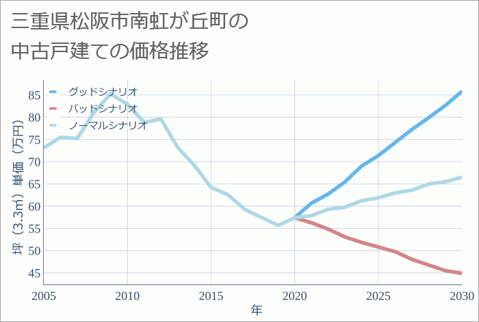 三重県松阪市南虹が丘町の中古戸建て価格推移