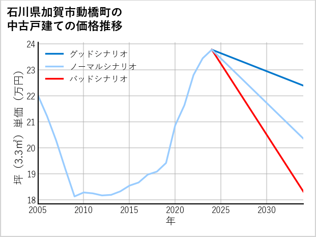 石川県加賀市動橋町の中古戸建て価格推移