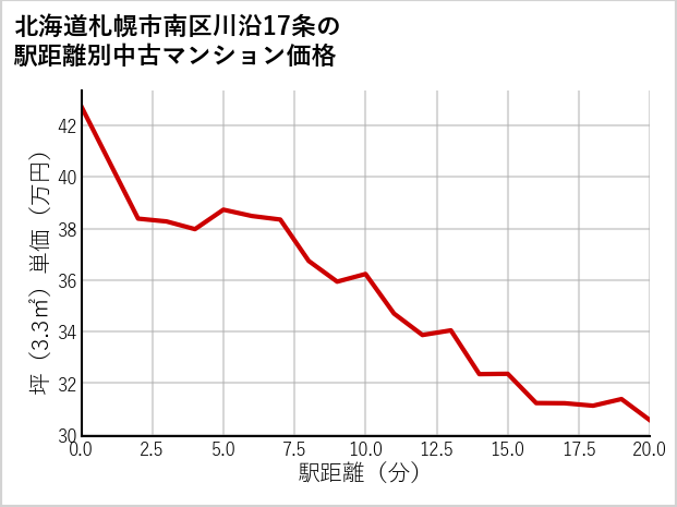 北海道札幌市南区川沿17条の徒歩距離別の中古マンション坪単価