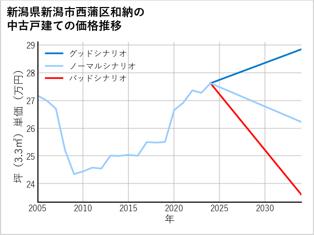 新潟県新潟市西蒲区和納の中古戸建て価格推移