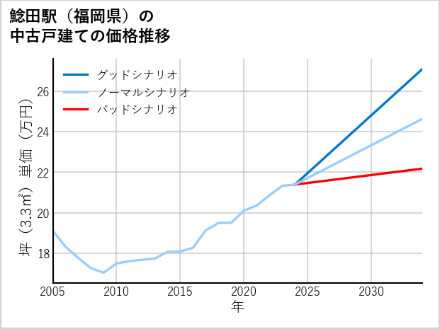 鯰田駅（福岡県）の中古戸建て価格推移