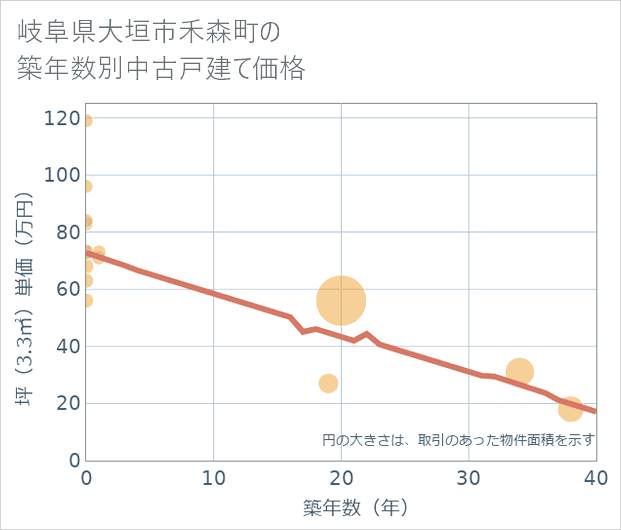 岐阜県大垣市禾森町の築年数別の中古戸建て坪単価