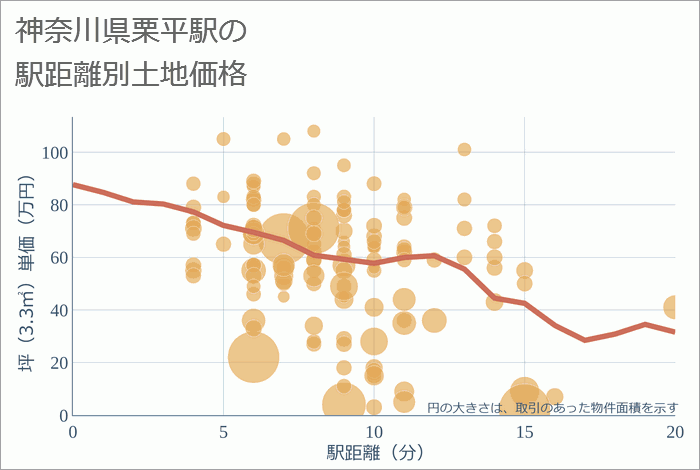 栗平駅（神奈川県）の徒歩距離別の土地坪単価