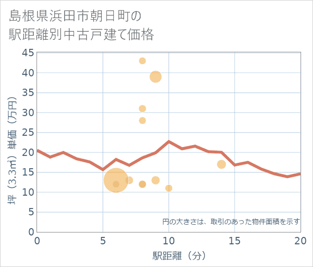 島根県浜田市朝日町の徒歩距離別の中古戸建て坪単価
