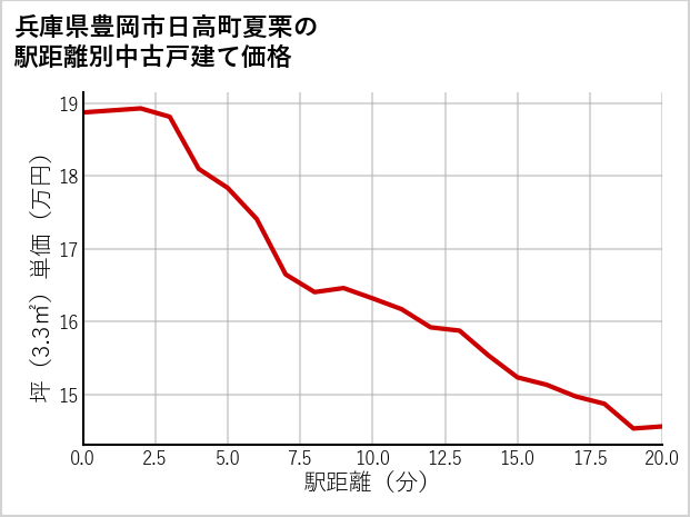 兵庫県豊岡市日高町夏栗の徒歩距離別の中古戸建て坪単価