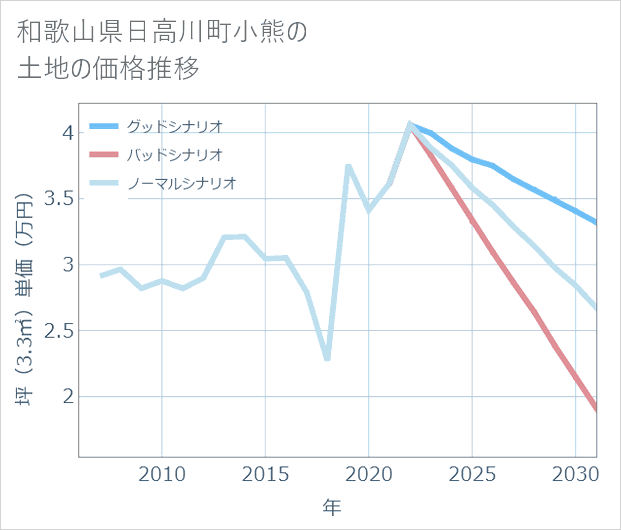 和歌山県日高川町小熊の土地価格推移